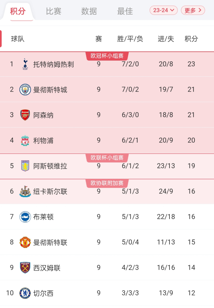 瓦力棋牌官网-关于托特纳姆热刺主场平局，积分榜排名下滑的信息