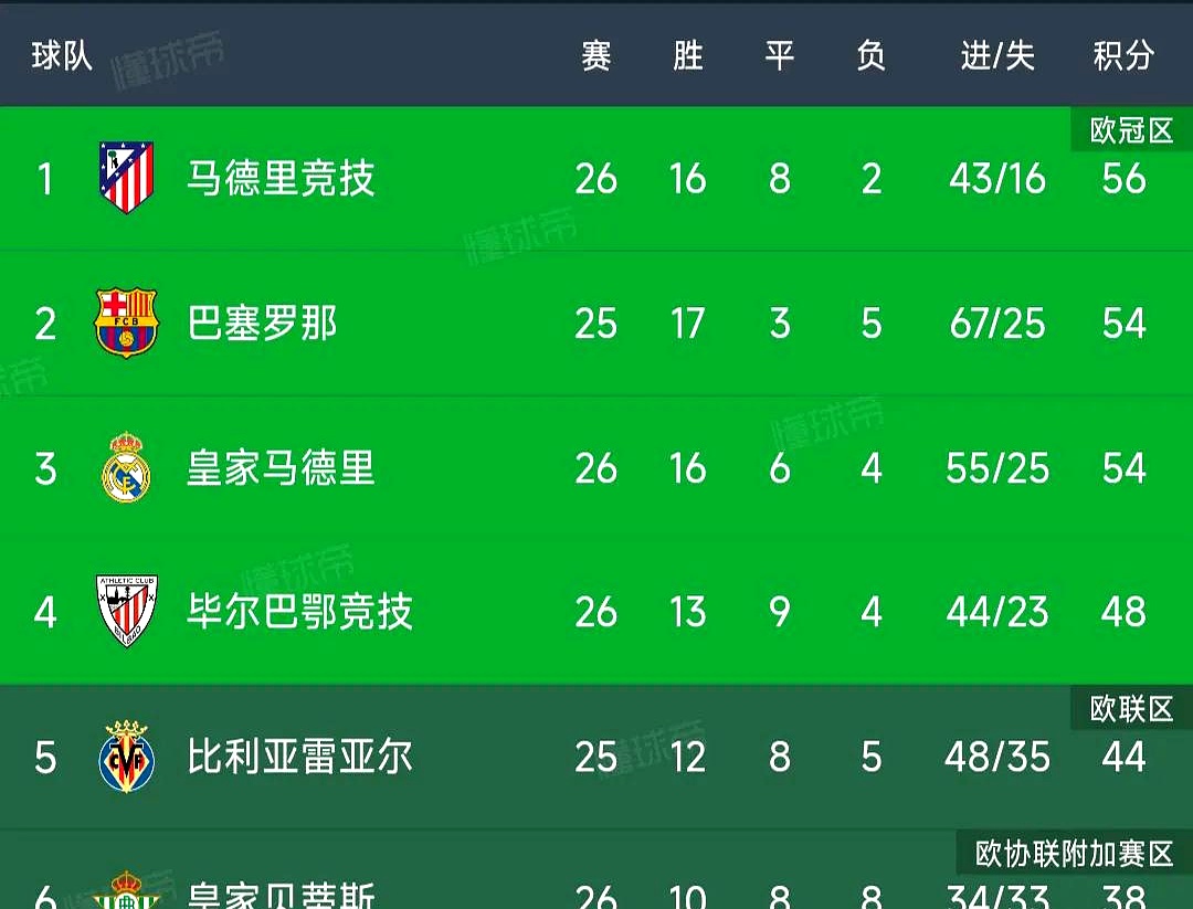 瓦力棋牌官网-关于马竞客场遭遇不利，积分榜上受挫的信息