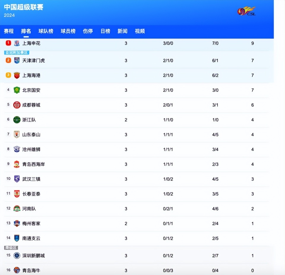 国安连续三场未能取胜，积分榜下滑