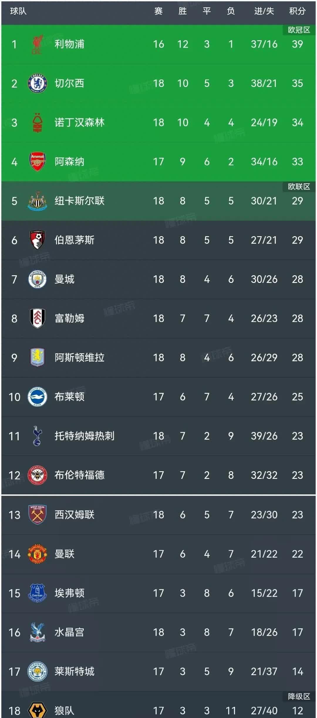 英格兰国家队主场大胜，领先积分榜头名的简单介绍