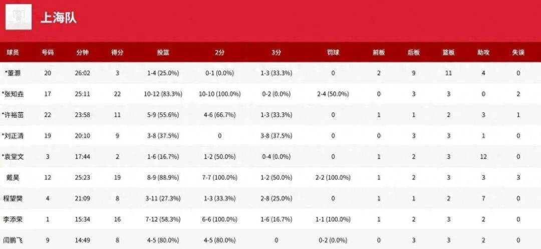包含上海男篮客场大胜，提升排名的词条