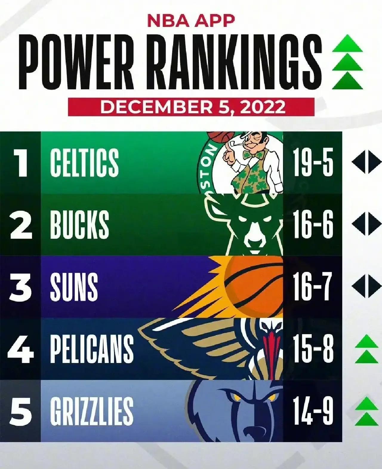 瓦力棋牌游戏-雄鹿队豪取胜利，实力稳坐榜首