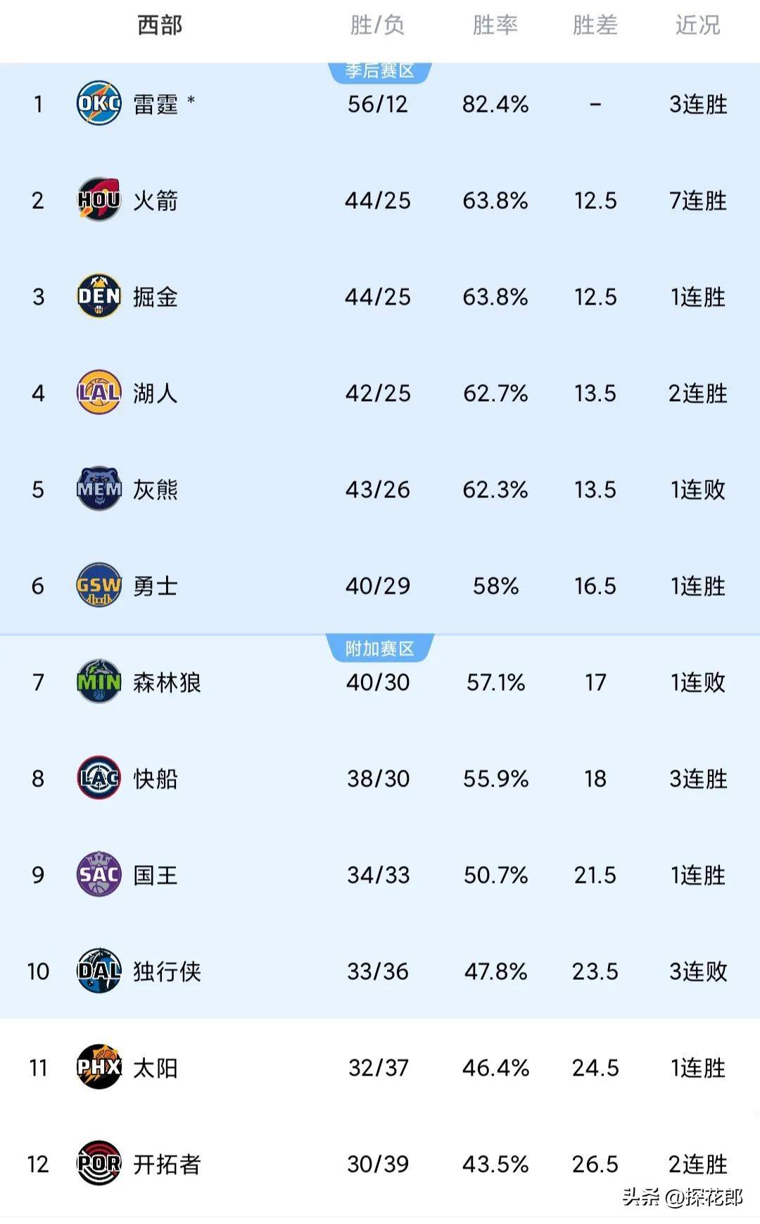 雄鹿队豪取胜利，实力稳坐榜首