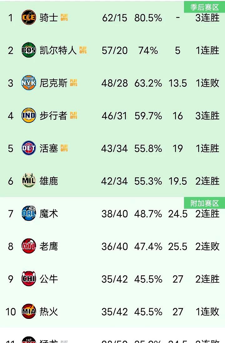 雄鹿大将缺席比赛，或影响球队冲击总冠军计划