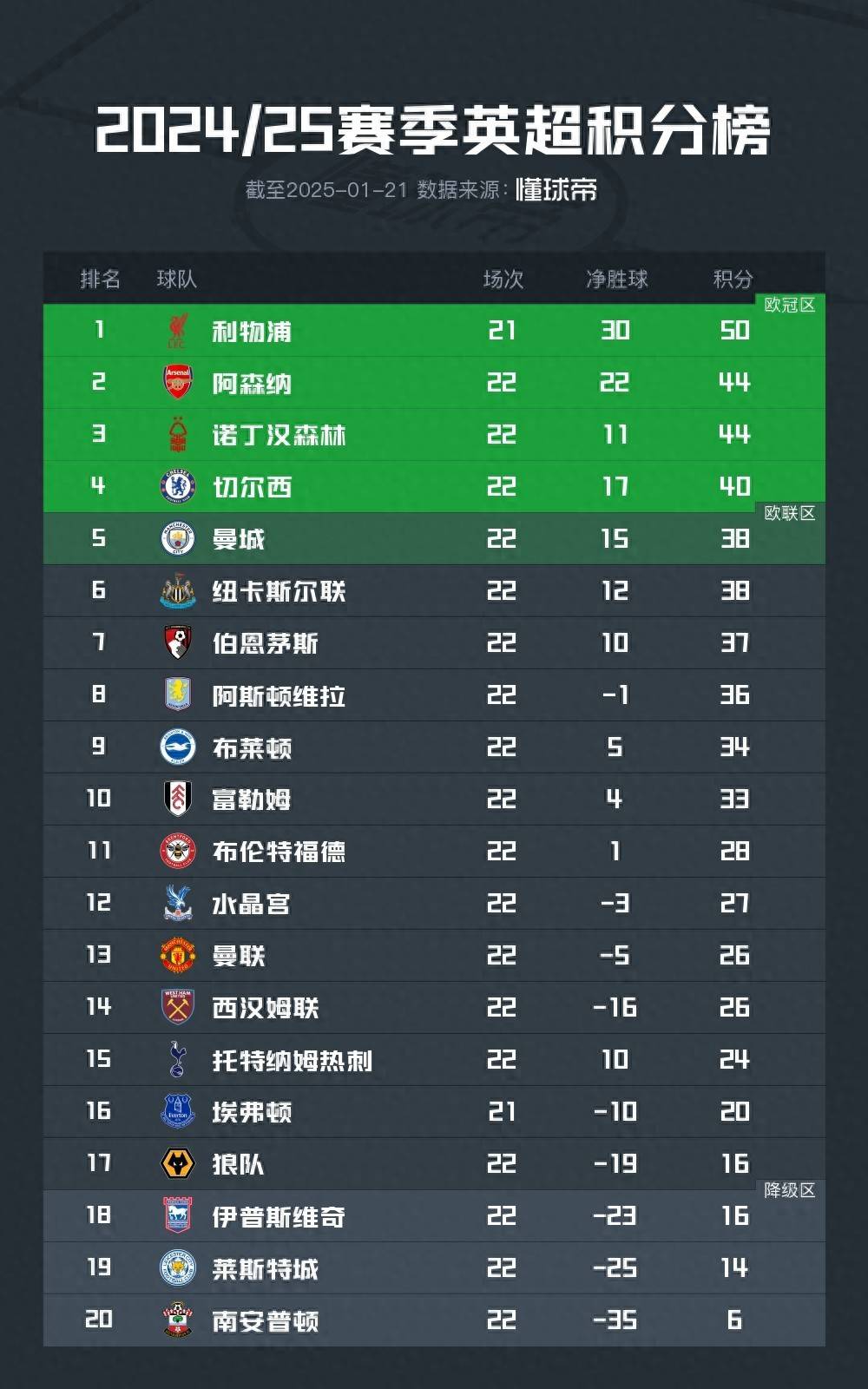 阿森纳负于劲敌，英超积分榜逐渐滑落