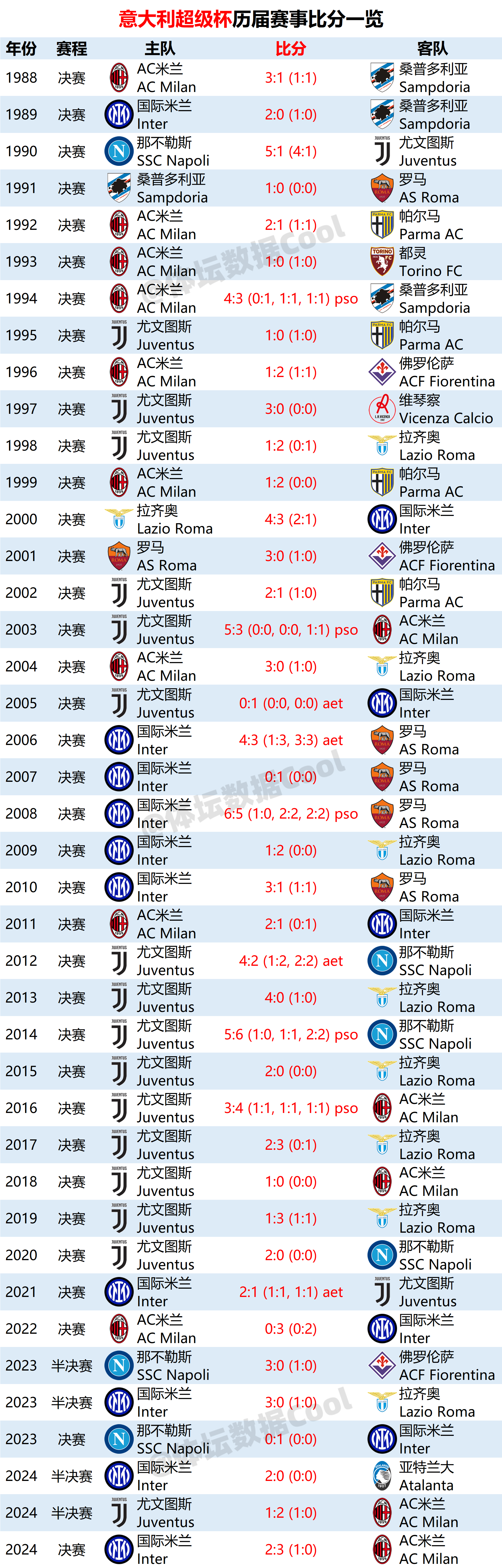 意大利连续四场不败，晋级四强