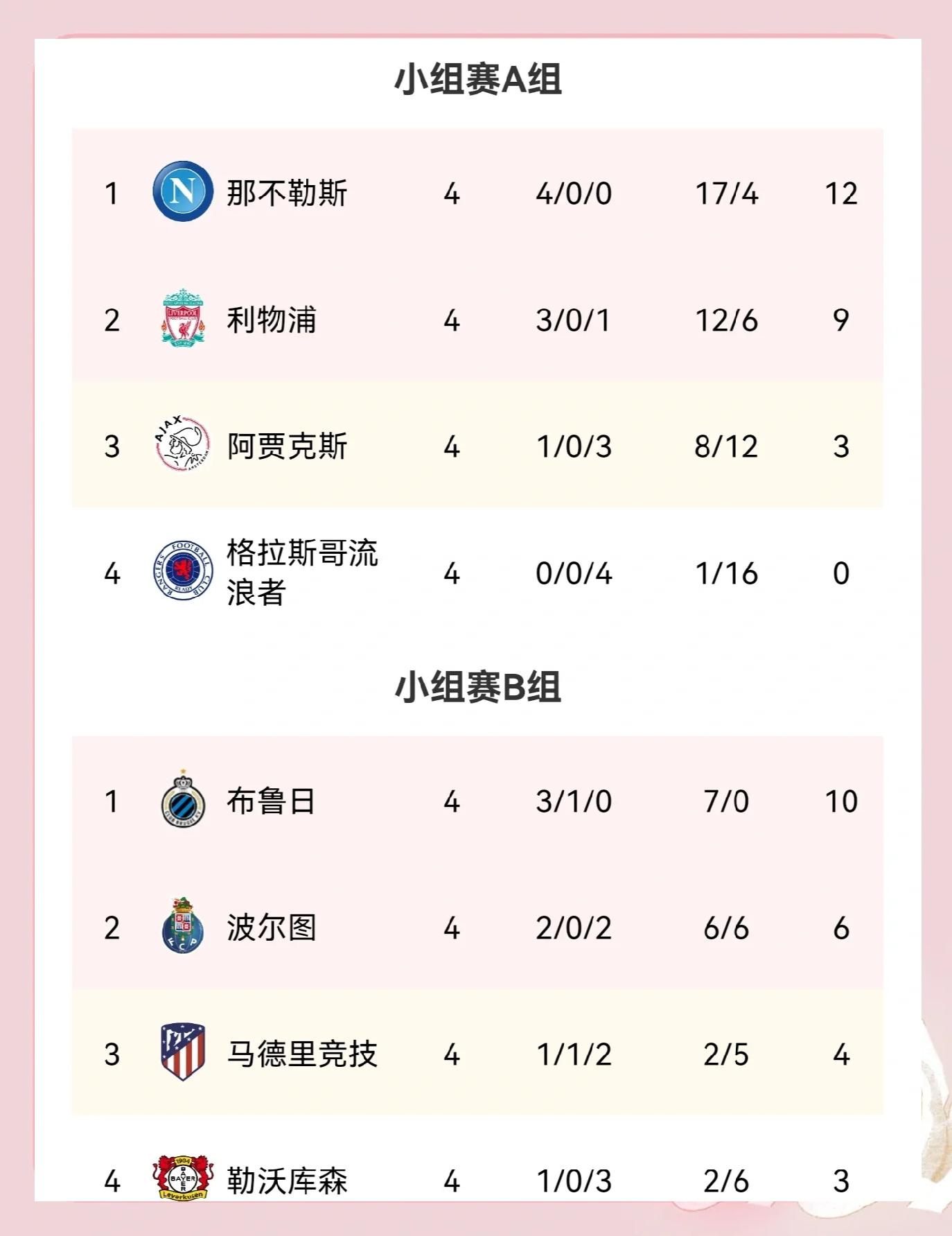 小组赛告一段落，欧冠半决赛即将上演