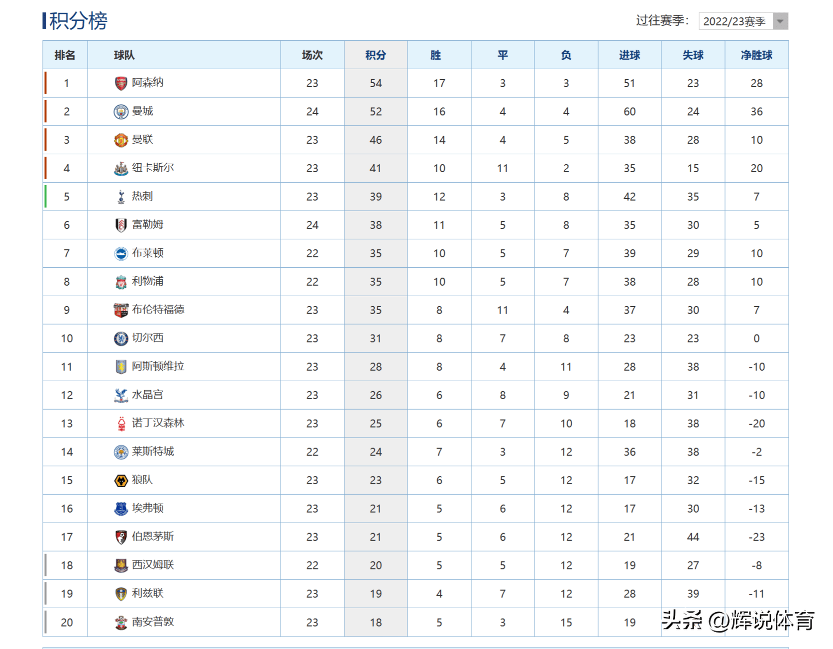 包含水晶宫主胜伯恩茅斯，登顶积分榜的词条