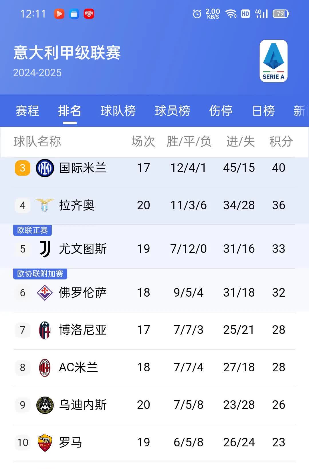 博洛尼亚大胜弱旅帕尔马，轻松拿下分